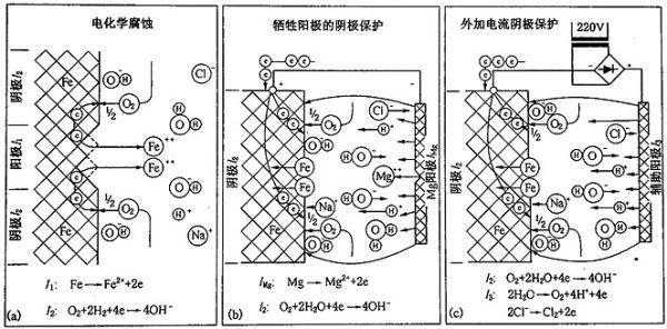 鎂合金犧牲陽極板除垢的化學(xué)原理是什么？